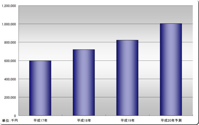 売上推移（過去5年間及び2008年推移）